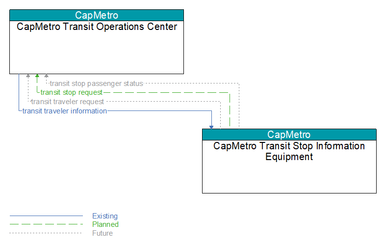 CapMetro Transit Operations Center to CapMetro Transit Stop Information Equipment Interface Diagram