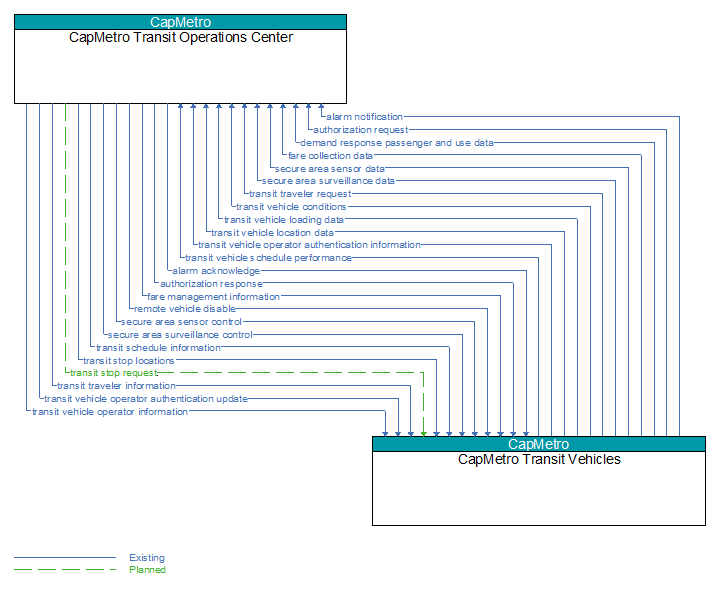CapMetro Transit Operations Center to CapMetro Transit Vehicles Interface Diagram