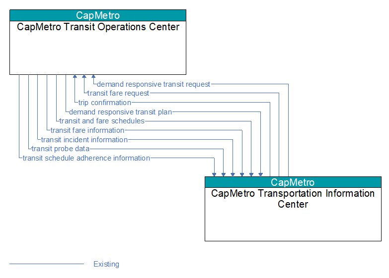 CapMetro Transit Operations Center to CapMetro Transportation Information Center Interface Diagram