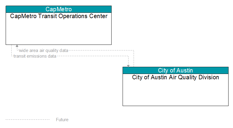 CapMetro Transit Operations Center to City of Austin Air Quality Division Interface Diagram