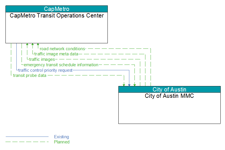 CapMetro Transit Operations Center to City of Austin MMC Interface Diagram