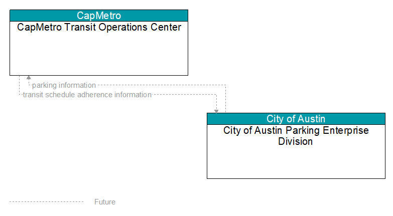 CapMetro Transit Operations Center to City of Austin Parking Enterprise Division Interface Diagram