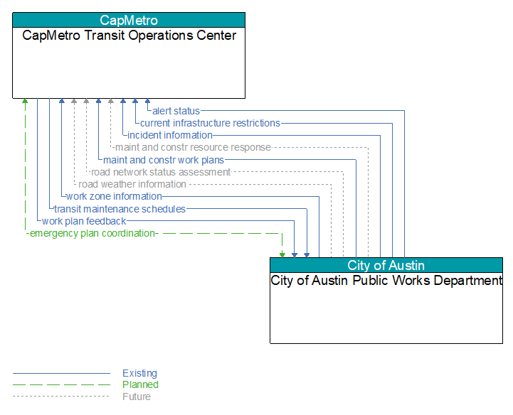 CapMetro Transit Operations Center to City of Austin Public Works Department Interface Diagram