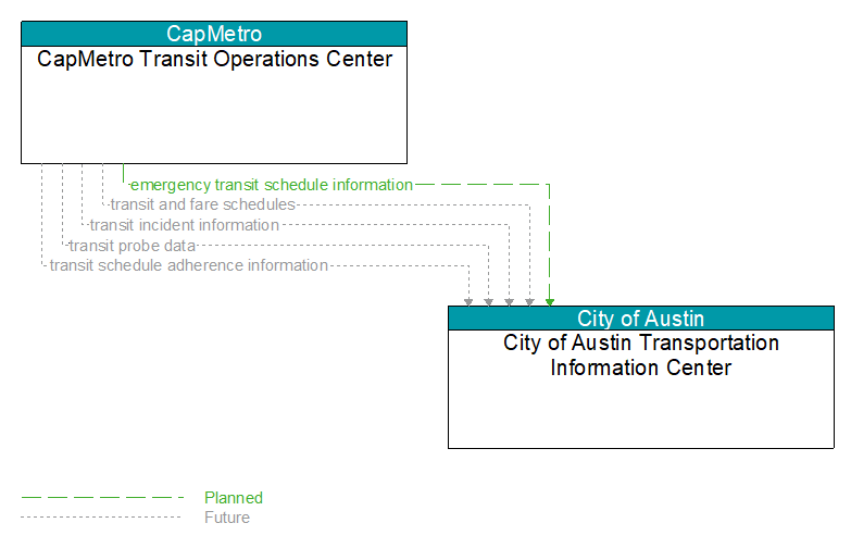 CapMetro Transit Operations Center to City of Austin Transportation Information Center Interface Diagram