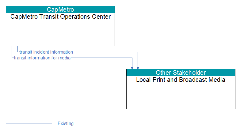 CapMetro Transit Operations Center to Local Print and Broadcast Media Interface Diagram