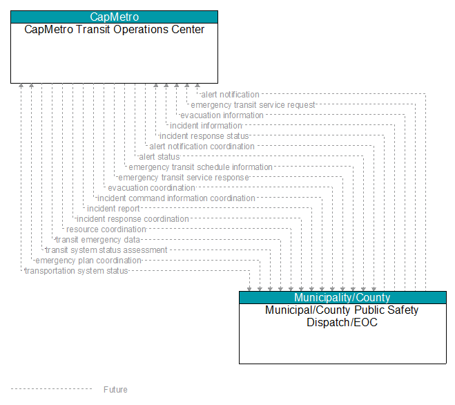 CapMetro Transit Operations Center to Municipal/County Public Safety Dispatch/EOC Interface Diagram
