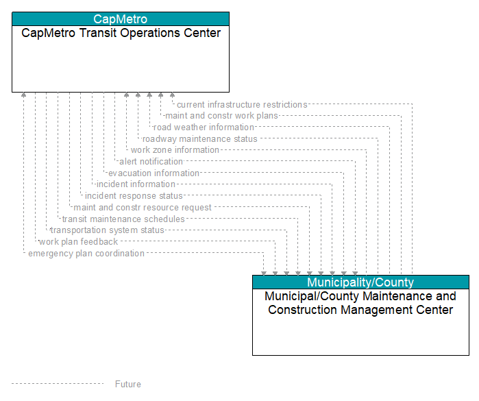 CapMetro Transit Operations Center to Municipal/County Maintenance and Construction Management Center Interface Diagram