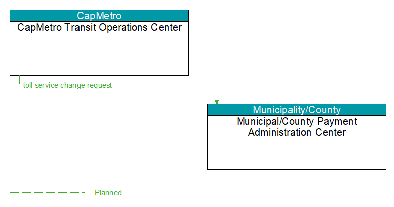 CapMetro Transit Operations Center to Municipal/County Payment Administration Center Interface Diagram