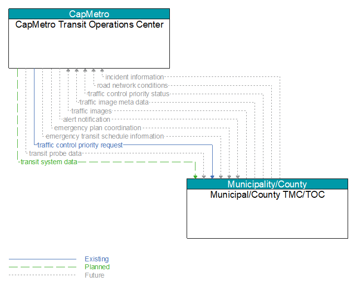 CapMetro Transit Operations Center to Municipal/County TMC/TOC Interface Diagram