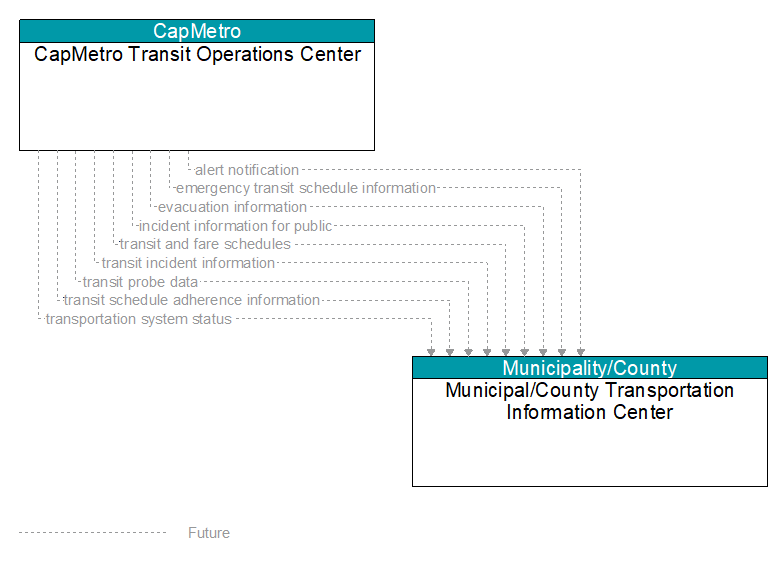 CapMetro Transit Operations Center to Municipal/County Transportation Information Center Interface Diagram