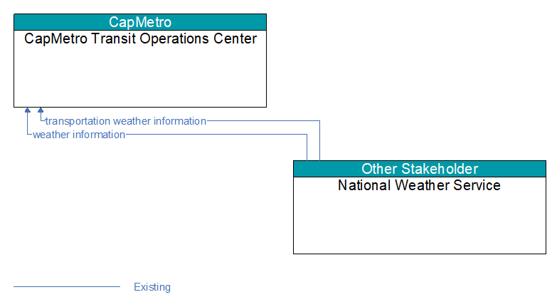CapMetro Transit Operations Center to National Weather Service Interface Diagram