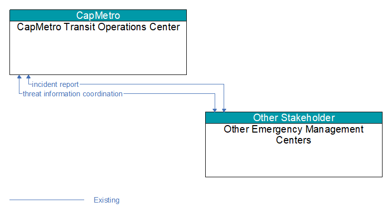 CapMetro Transit Operations Center to Other Emergency Management Centers Interface Diagram