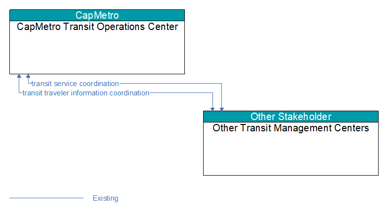 CapMetro Transit Operations Center to Other Transit Management Centers Interface Diagram