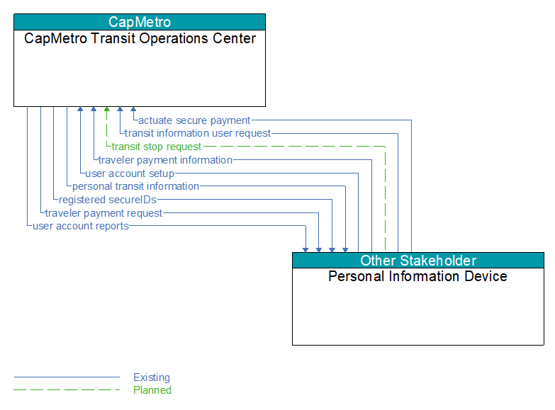 CapMetro Transit Operations Center to Personal Information Device Interface Diagram