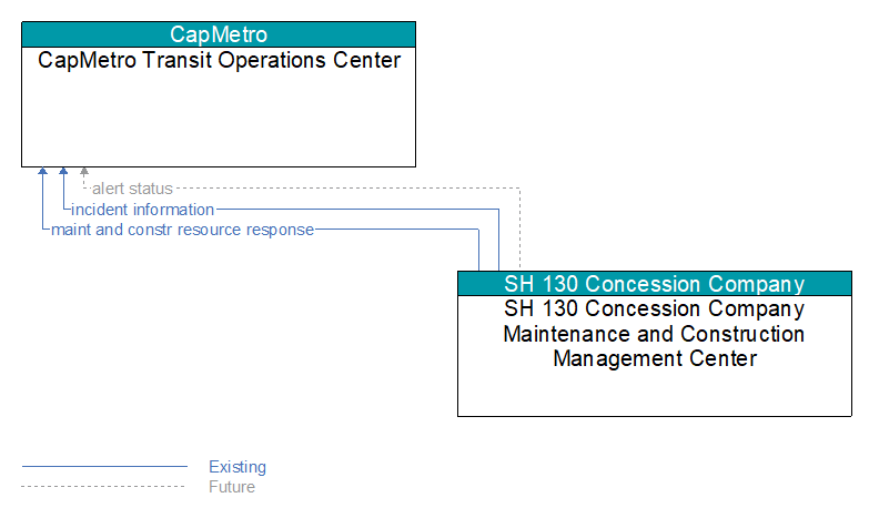 CapMetro Transit Operations Center to SH 130 Concession Company Maintenance and Construction Management Center Interface Diagram