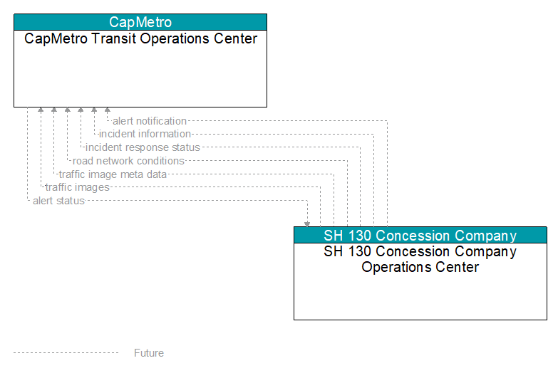 CapMetro Transit Operations Center to SH 130 Concession Company Operations Center Interface Diagram