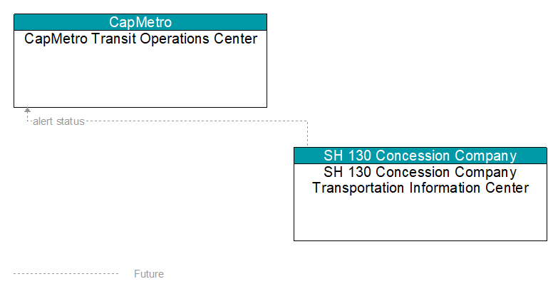 CapMetro Transit Operations Center to SH 130 Concession Company Transportation Information Center Interface Diagram