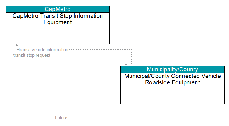 CapMetro Transit Stop Information Equipment to Municipal/County Connected Vehicle Roadside Equipment Interface Diagram