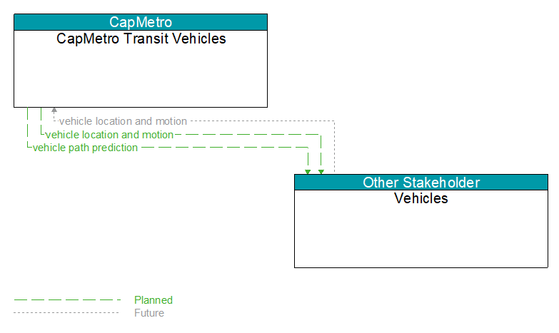 CapMetro Transit Vehicles to Vehicles Interface Diagram