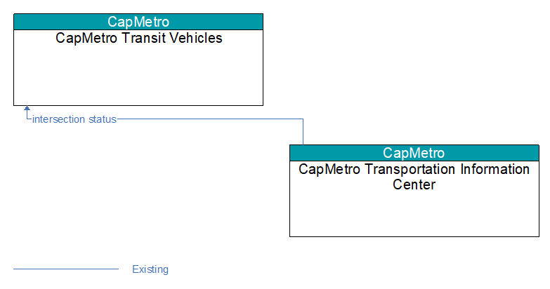 CapMetro Transit Vehicles to CapMetro Transportation Information Center Interface Diagram