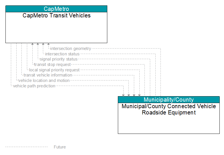 CapMetro Transit Vehicles to Municipal/County Connected Vehicle Roadside Equipment Interface Diagram