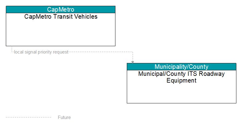 CapMetro Transit Vehicles to Municipal/County ITS Roadway Equipment Interface Diagram