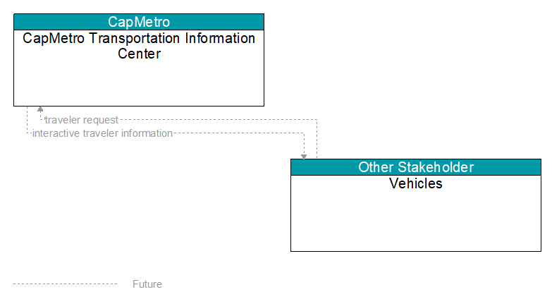 CapMetro Transportation Information Center to Vehicles Interface Diagram