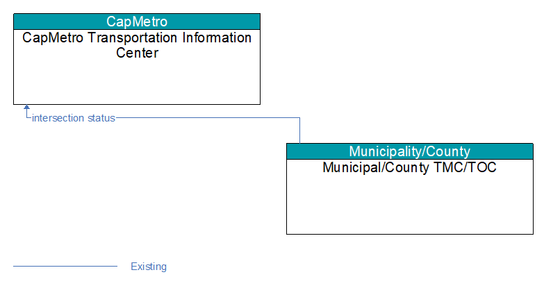 CapMetro Transportation Information Center to Municipal/County TMC/TOC Interface Diagram
