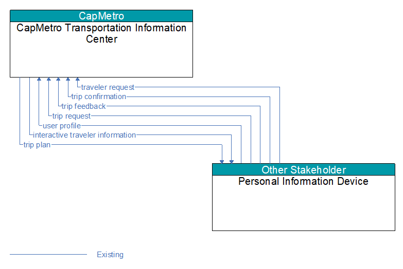 CapMetro Transportation Information Center to Personal Information Device Interface Diagram