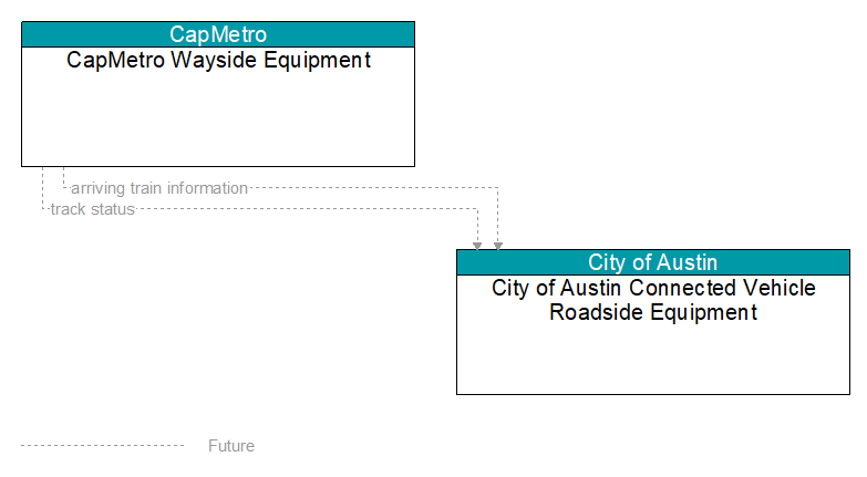 CapMetro Wayside Equipment to City of Austin Connected Vehicle Roadside Equipment Interface Diagram
