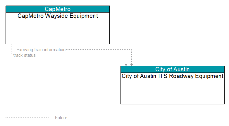 CapMetro Wayside Equipment to City of Austin ITS Roadway Equipment Interface Diagram