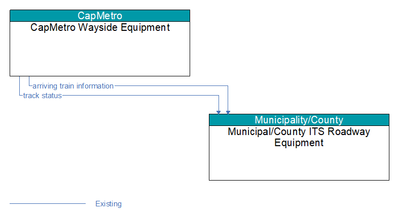 CapMetro Wayside Equipment to Municipal/County ITS Roadway Equipment Interface Diagram