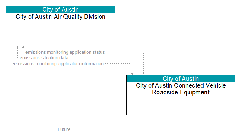 City of Austin Air Quality Division to City of Austin Connected Vehicle Roadside Equipment Interface Diagram