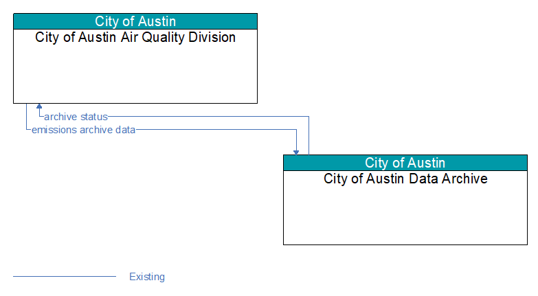 City of Austin Air Quality Division to City of Austin Data Archive Interface Diagram
