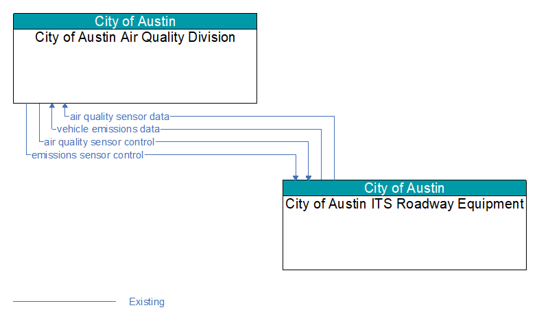 City of Austin Air Quality Division to City of Austin ITS Roadway Equipment Interface Diagram