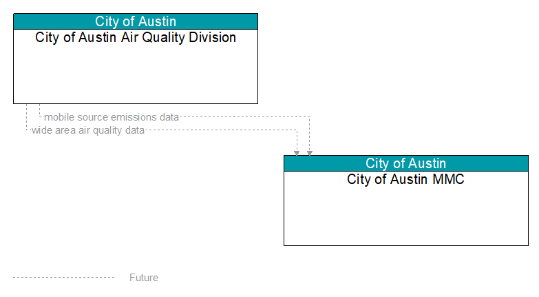City of Austin Air Quality Division to City of Austin MMC Interface Diagram
