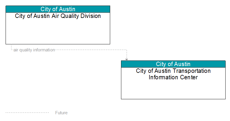 City of Austin Air Quality Division to City of Austin Transportation Information Center Interface Diagram