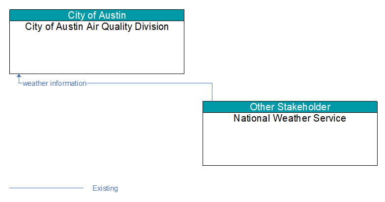 City of Austin Air Quality Division to National Weather Service Interface Diagram