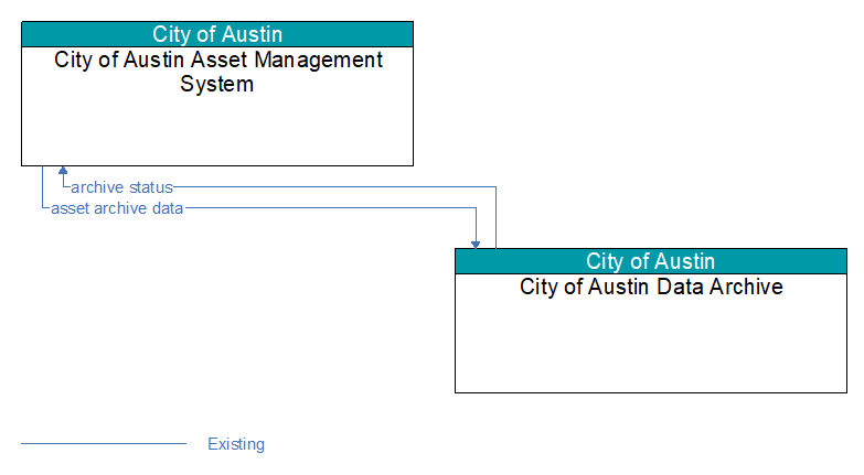 City of Austin Asset Management System to City of Austin Data Archive Interface Diagram