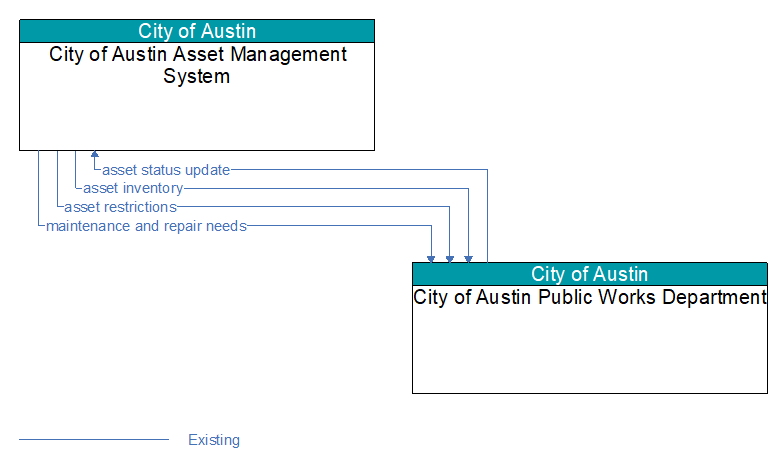 City of Austin Asset Management System to City of Austin Public Works Department Interface Diagram