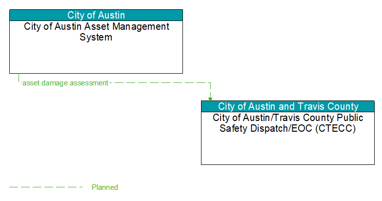 City of Austin Asset Management System to City of Austin/Travis County Public Safety Dispatch/EOC (CTECC) Interface Diagram