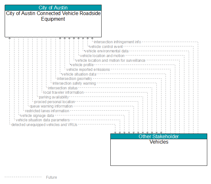 City of Austin Connected Vehicle Roadside Equipment to Vehicles Interface Diagram