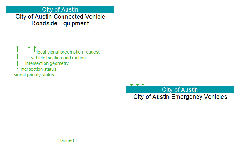 City of Austin Connected Vehicle Roadside Equipment to City of Austin Emergency Vehicles Interface Diagram
