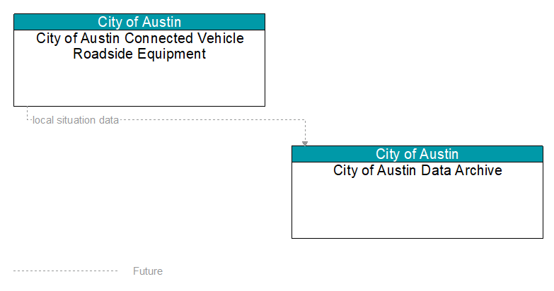 City of Austin Connected Vehicle Roadside Equipment to City of Austin Data Archive Interface Diagram
