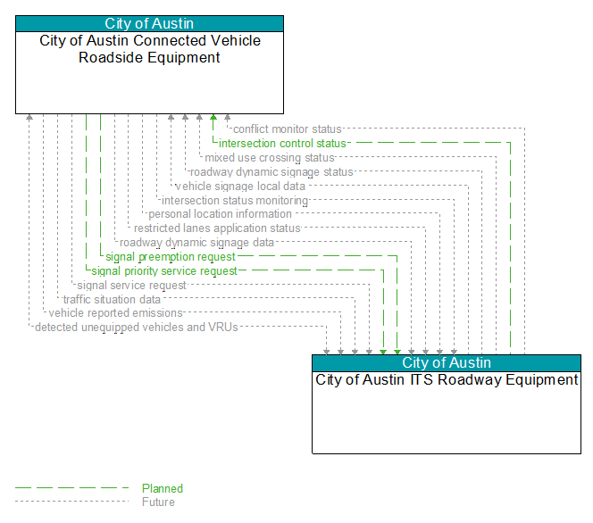 City of Austin Connected Vehicle Roadside Equipment to City of Austin ITS Roadway Equipment Interface Diagram