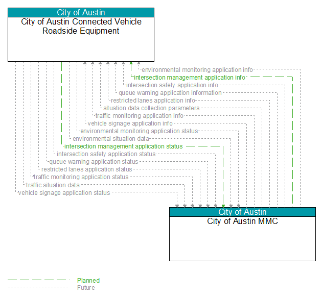 City of Austin Connected Vehicle Roadside Equipment to City of Austin MMC Interface Diagram