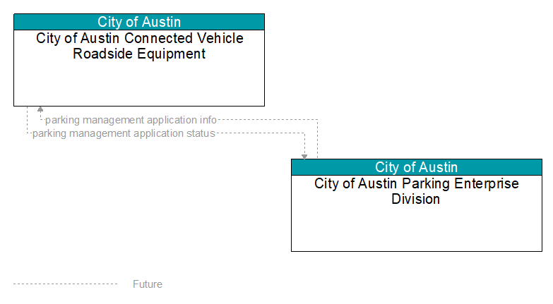 City of Austin Connected Vehicle Roadside Equipment to City of Austin Parking Enterprise Division Interface Diagram