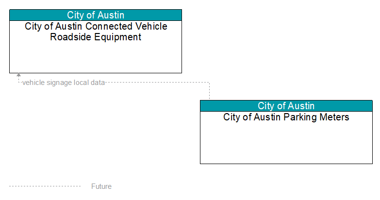 City of Austin Connected Vehicle Roadside Equipment to City of Austin Parking Meters Interface Diagram