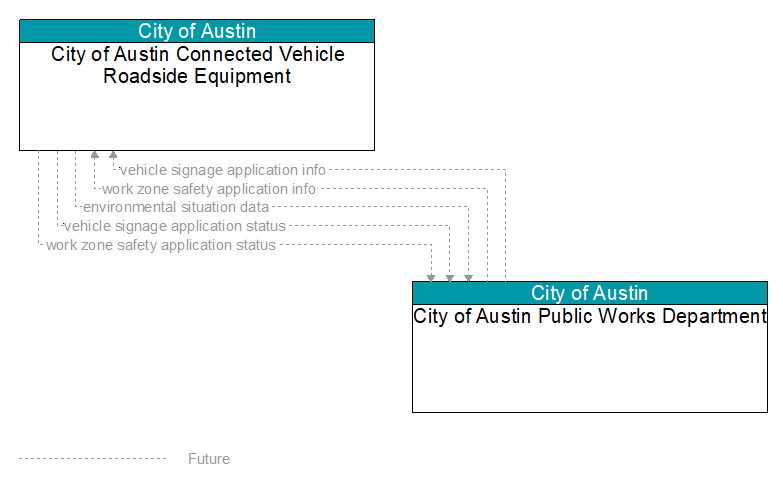 City of Austin Connected Vehicle Roadside Equipment to City of Austin Public Works Department Interface Diagram