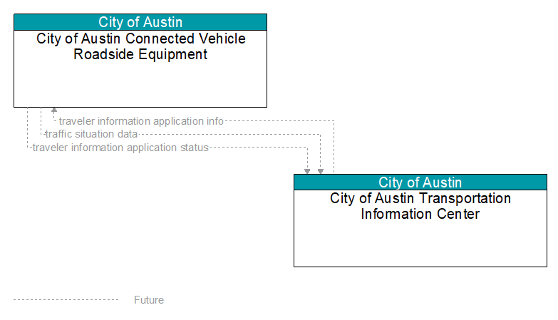 City of Austin Connected Vehicle Roadside Equipment to City of Austin Transportation Information Center Interface Diagram